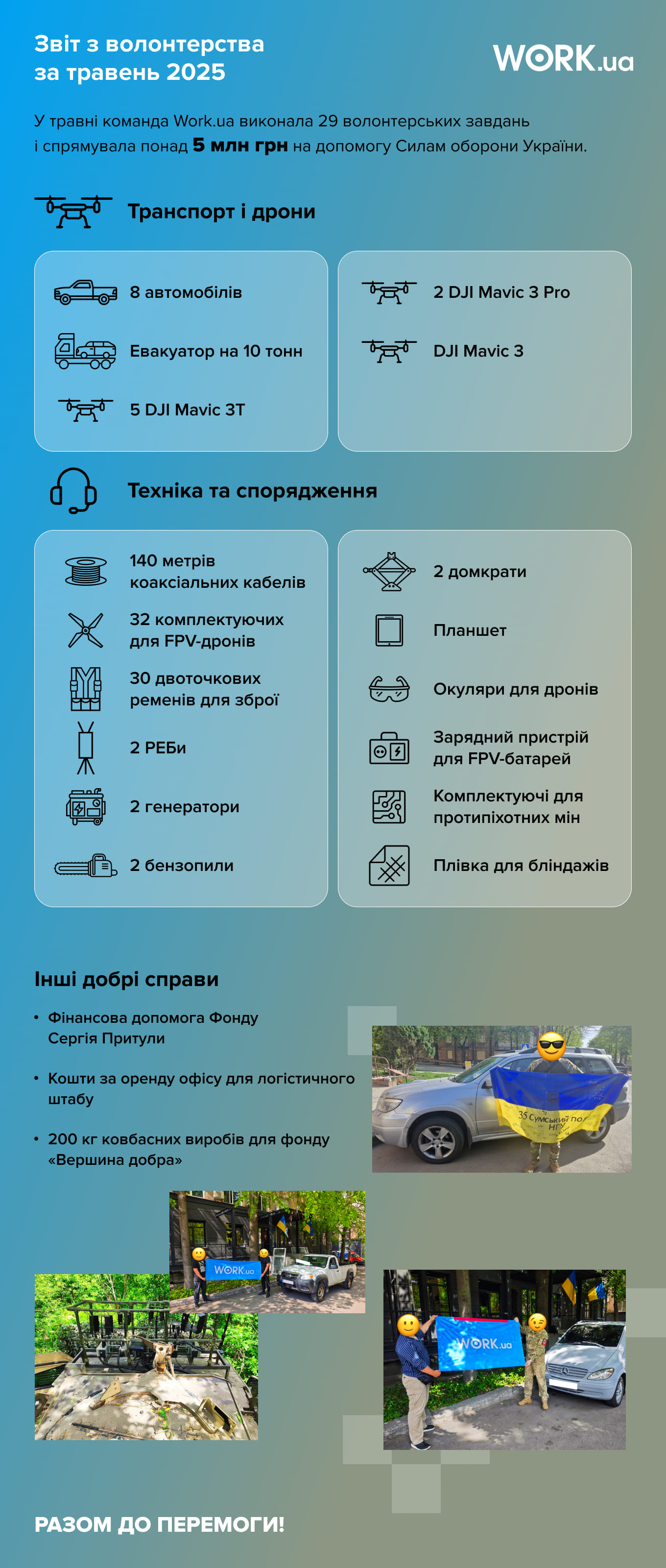 У травні 2025 року команда Work.ua виконала 29 волонтерських завдань і спрямувала понад 5 млн грн. на допомогу Силам оборони України. На фронт було направлено автівки, дрони, РЕБи та інше.