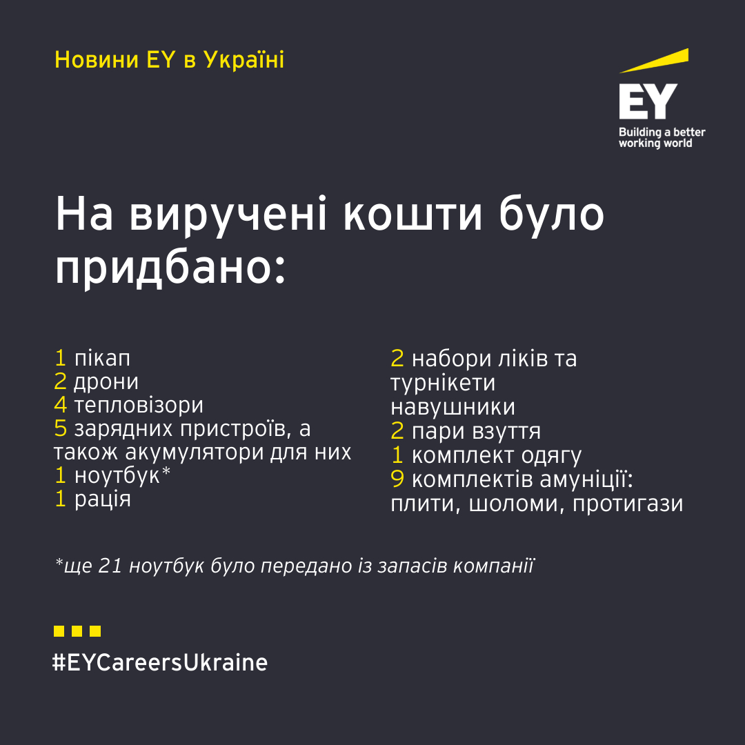 В компанії EY Ukraine відбуася друга хвиля акції «Зарплата одного дня на потреби Збройних Сил України», яку підтримали понад 240 співробітників компанії.

На зібрані кошти було придбано:

▪️ пікап
▪️ 2 дрони
▪️ 4 тепловізори
▪️ 5 зарядних пристроїв, а також акумулятори для них
▪️ ноутбук, при цьому ще 21 ноутбук було передано із запасів компанії
▪️ рація
▪️ 2 набори ліків та турнікети
▪️ навушники
▪️ 2 пари взуття
▪️ 1 комплект одягу
▪️ 9 комплектів амуніції: плити, шоломи, протигази.

У межах акції співробітники ЕY в Україні роблять пожертви розміром від 50 до 100+ відсотків власної заробітної плати одного дня у фонд підтримки ЗСУ, в той час як компанія подвоює зібрану колегами суму.