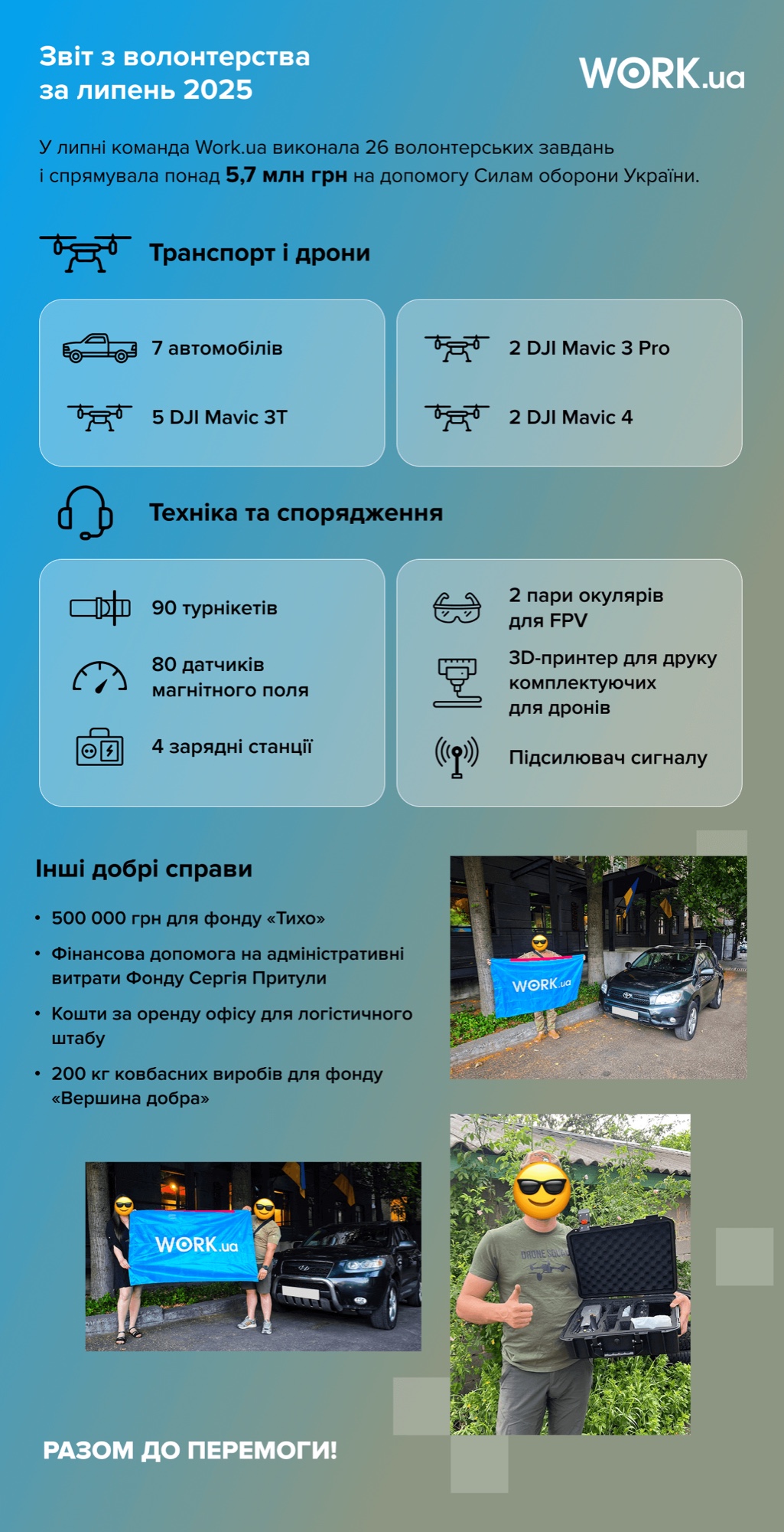 За другий місяць літа 2025-го команда Work.ua виконала 26 волонтерських завдань і спрямувала 5,7 млн грн на допомогу українській армії. Серед підсумків — 9 дронів і 7 автомобілів.