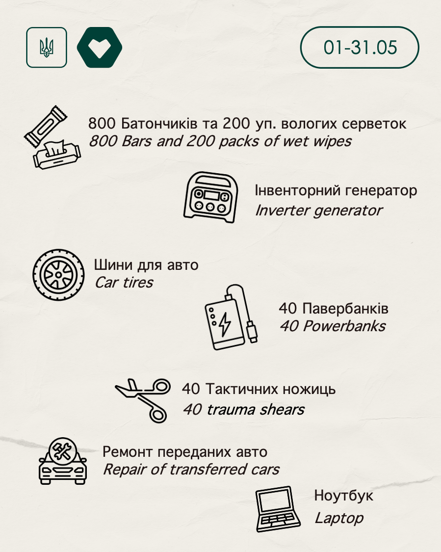 У травні 2025 року Благодійний Фонд "Допомогатор" передав на фронт провізії та техніку на 389 513 грн.

- 800 батончиків та 200 уп. вологих серветок
- Інверторний генератор
- Шини для авто
- 40 павербанків
- 40 тактичних ножиць
- Ноутбук.