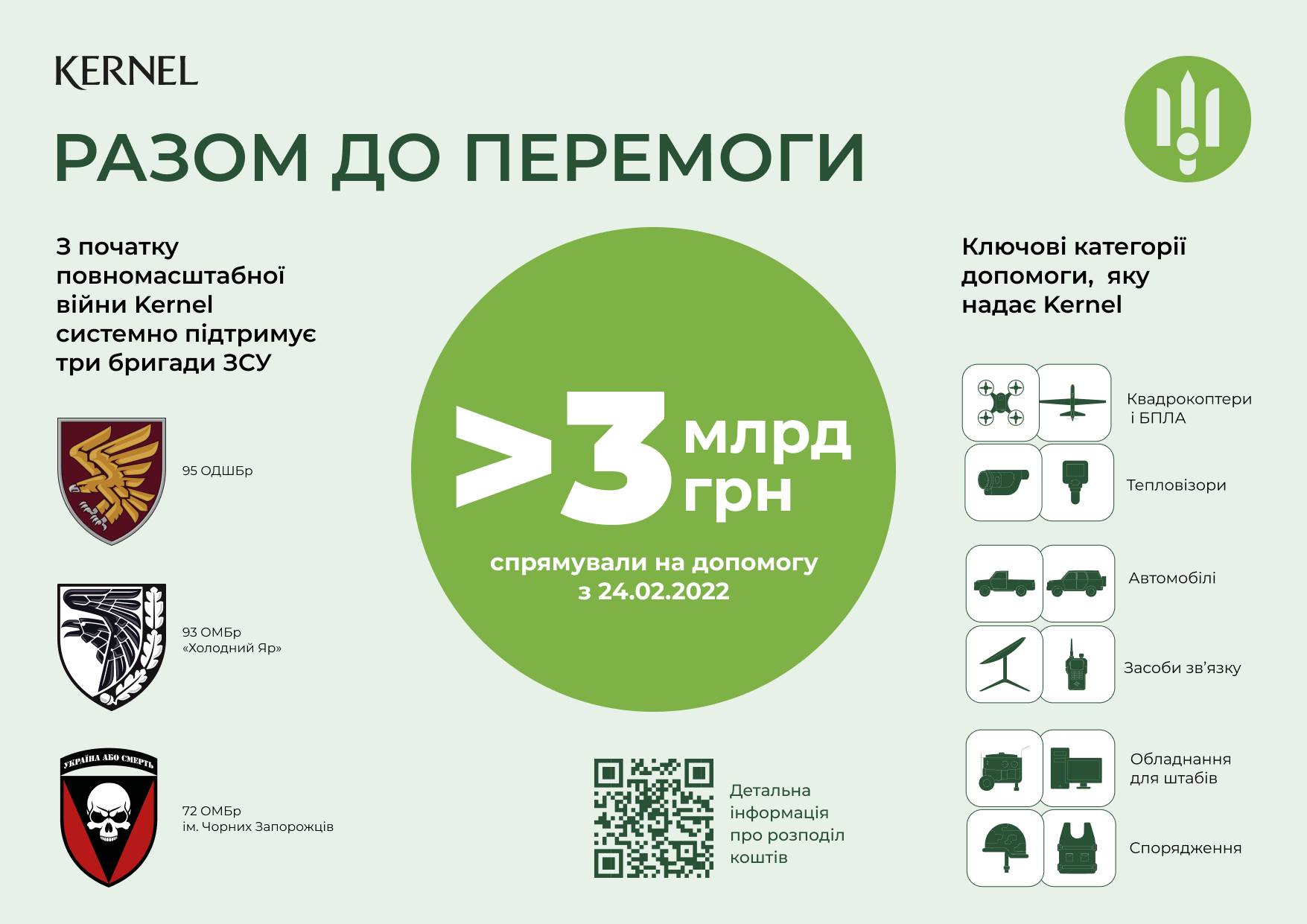 З початку повномасштабної війни Kernel активно підтримує Збройні сили України. Загальна сума допомоги на момент жовтня 2024 року перевищила 3 мільярди гривень. 

Напряму взаємодіє з підрозділами ЗСУ та оперативно допомагає у вирішенні нагальних потреб. Зокрема, вони постійно на зв’язку з бригадами 95 ОДШБр, 93 ОМБр «Холодний Яр» та 72 ОМБр ім. Чорних Запорожців.