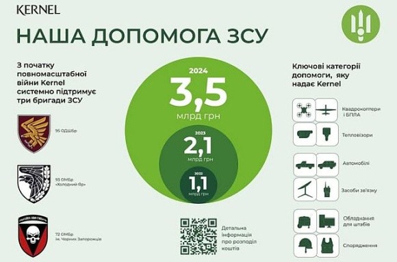 Kernel підтримує українських військових, надавши на момент лютого 2025 року понад 3,5 млрд грн. допомоги

Kernel співпрацює з конкретними підрозділами ЗСУ, зокрема з 93-ю окремою механізованою бригадою «Холодний Яр», 72-ю ОМБр імені Чорних Запорожців і 95-ю окремою десантно-штурмовою бригадою.  


