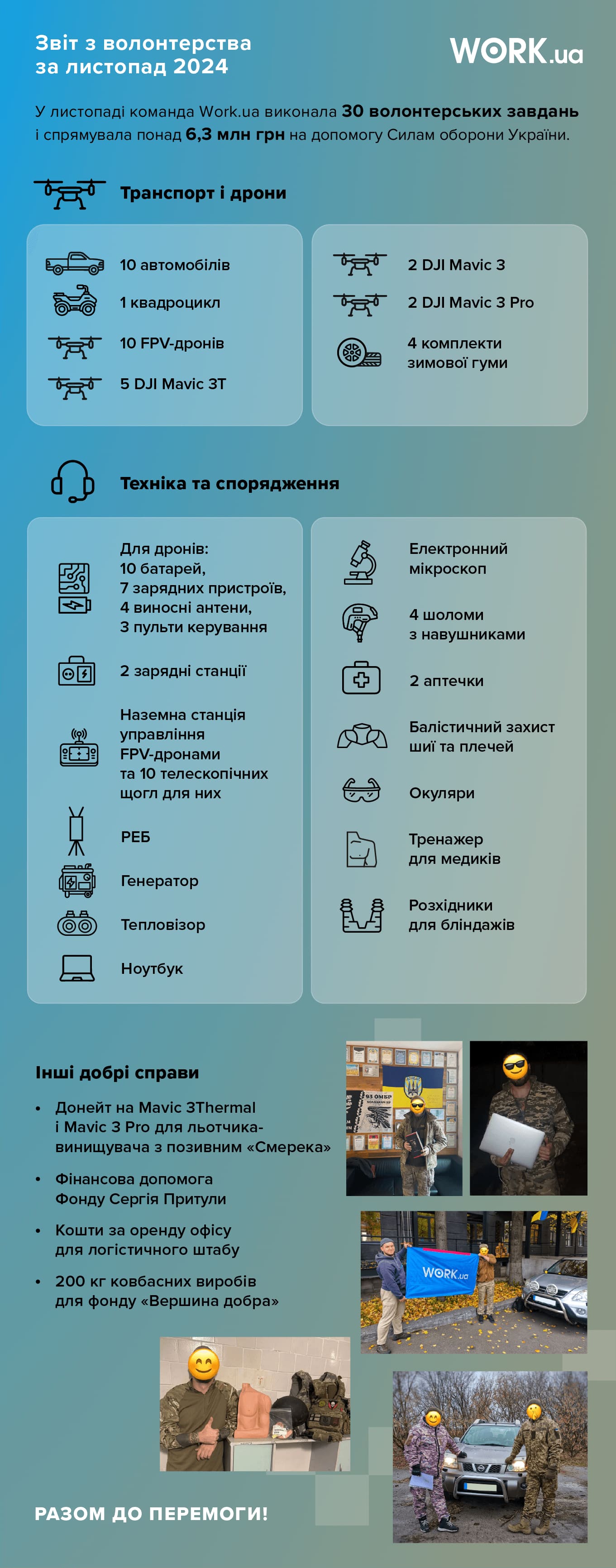 У листопаді 2024 року команда Work.ua виконала 30 волонтерських завдань і спрямувала понад 6,3 млн грн. на допомогу Силам оборони України.
