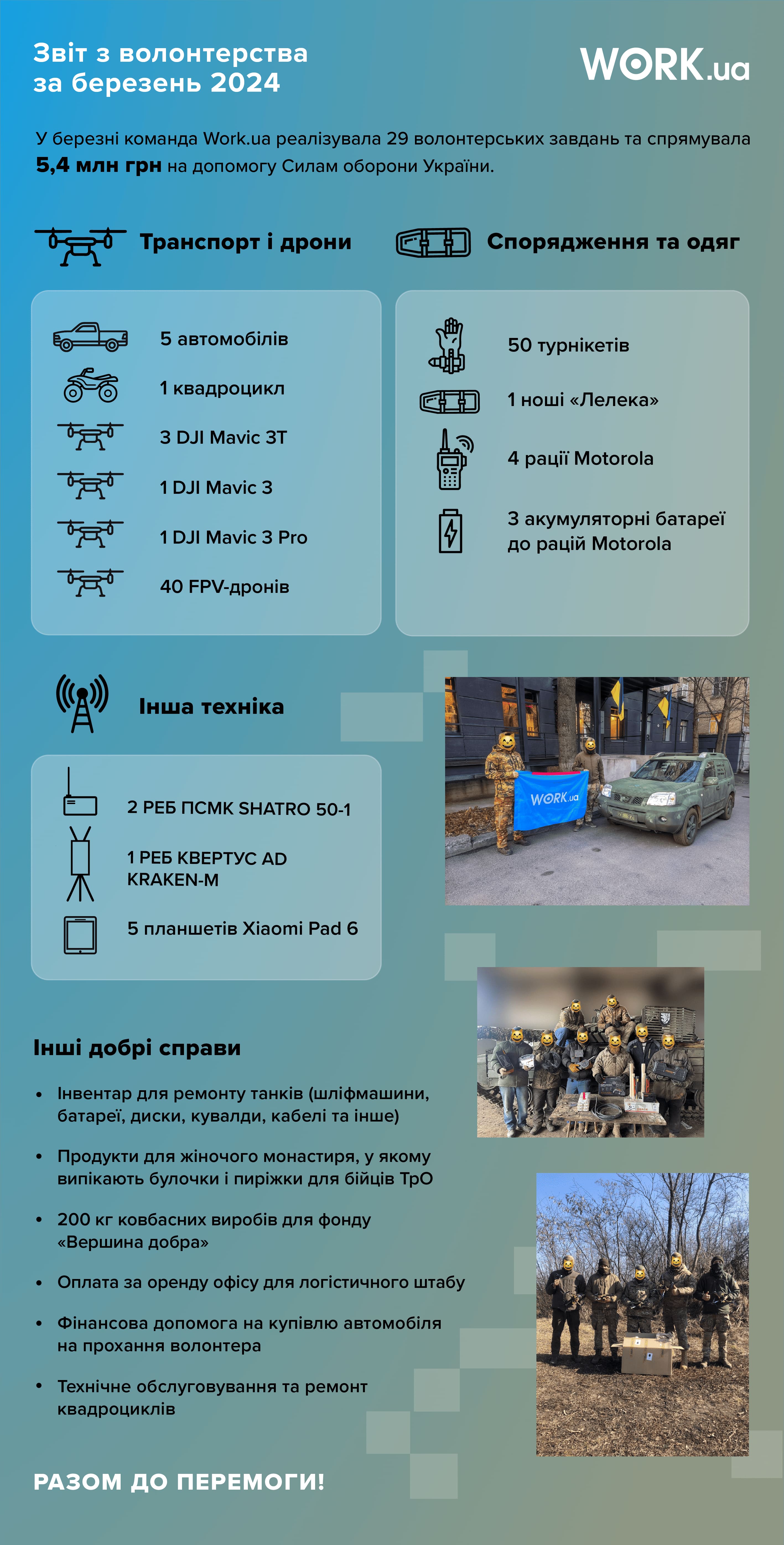 У березні 2024 року команда Work.ua реалізувала 29 волонтерських завдань та спрямувала 5,4 млн грн. на допомогу Силам оборони України.
