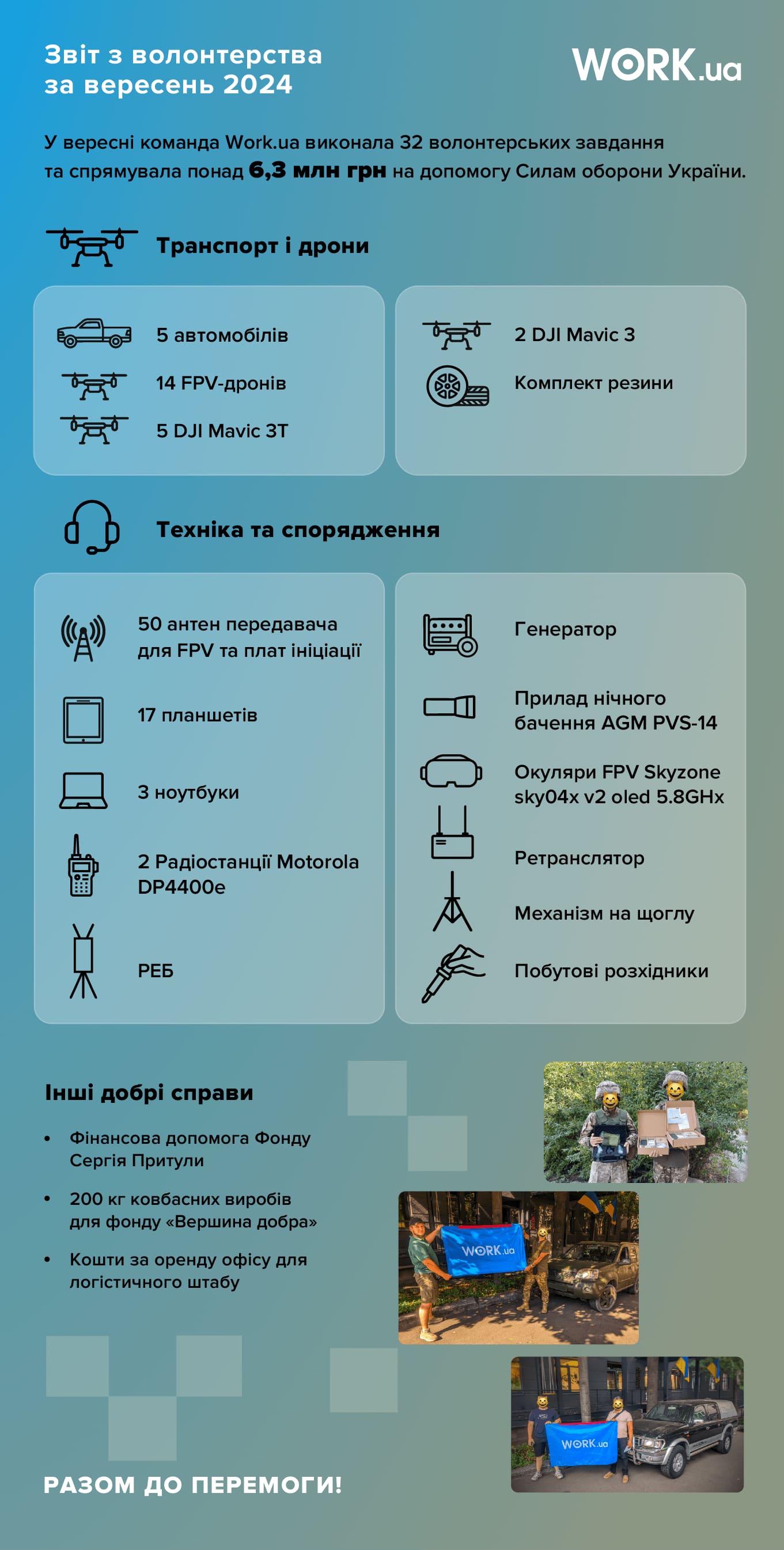 У вересні 2024 року Work.ua виконала 32 волонтерських завдання та спрямувала понад 6,3 млн грн. на допомогу Силам оборони України.