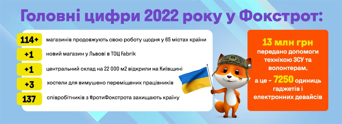 За перші 4 місяці повномасштабної війни "Фокстрот" передав 13 млн грн. допомоги технікою ЗСУ та волонтерам. 