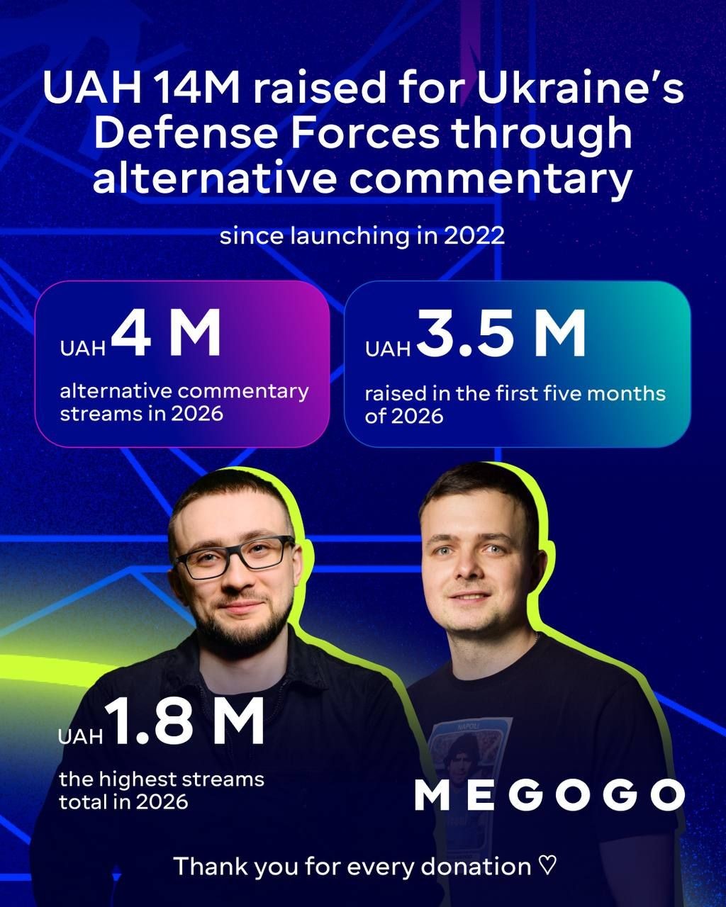 За перші п’ять місяців 2026-го на MEGOGO пройшли чотири благодійні ефіри з альтернативним коментуванням топматчів — глядачі під час трансляцій задонатили 3,5 млн грн на потреби Сил оборони.