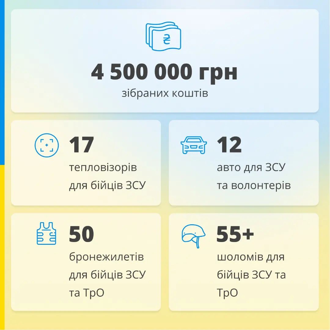 MobiDev за перші 60 днів війни:

🔸 зібрали 4,5 мільйони гривень на потреби ЗСУ, ТрО та гуманітарні запити;
🔸 допомогли придбати 12 позашляховиків та бусів для військових потреб, 55+ шоломів та 17 тепловізорів. 
🔸 задонатили на 40 різних цільових зборів всередині компанії. 
