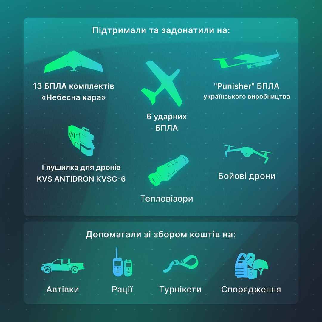 За перші 485 днів війни MobiDev перерахувала на потреби армії 10 350 000 грн. 