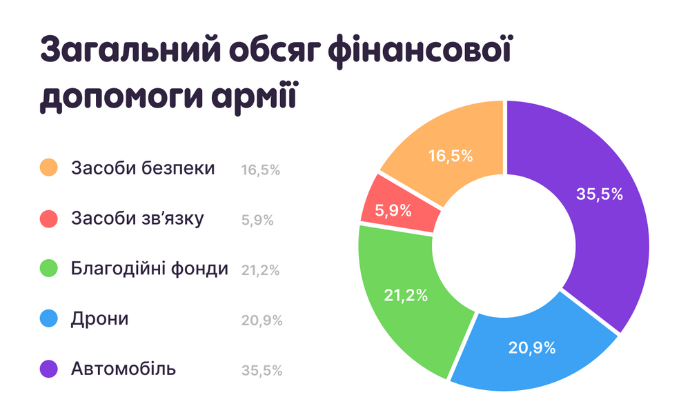 На момент вересня 2023 року All Right виділив понад 1,5 мільйона гривень на підтримку Збройних Сил України. Ці кошти були спрямовані на закупівлю захисного спорядження, медикаментів та фінансову допомогу співробітникам, які захищають Україну. Компанія зібрала донати для таких військових частин:

- 8-й окремий полк спеціального призначення.
- 24-та окрема механізована бригада.
- Центр спеціальних операцій «Альфа».
- 95-та окрема десантно-штурмова бригада.
- Крім того, продовжують донатити у Фонд Сергія Притули та інші благодійні фонди. 