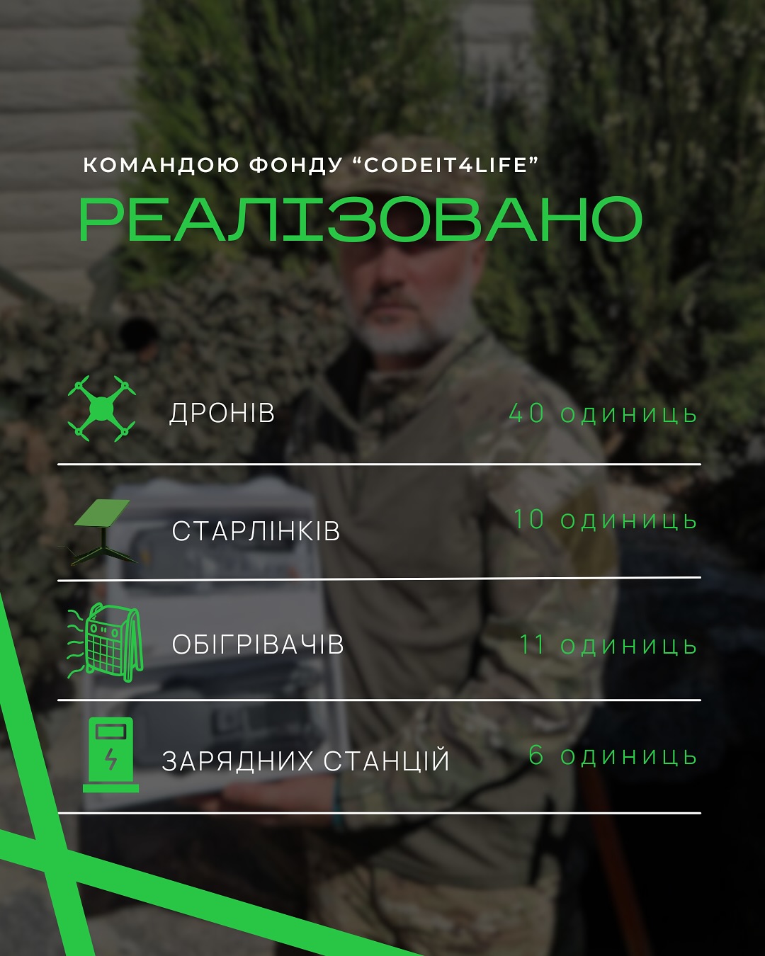 З 1 січня 2024 року по березень 2025 року завдяки постійним партнерам фонду CodeIT Сили оборони отримали технічні засоби на суму понад 3 600 000 гривень.

📦 Серед переданого – дрони, старлінки, телевізори, генератори, обігрівачі та багато іншого.

Усе це — 184 одиниці техніки