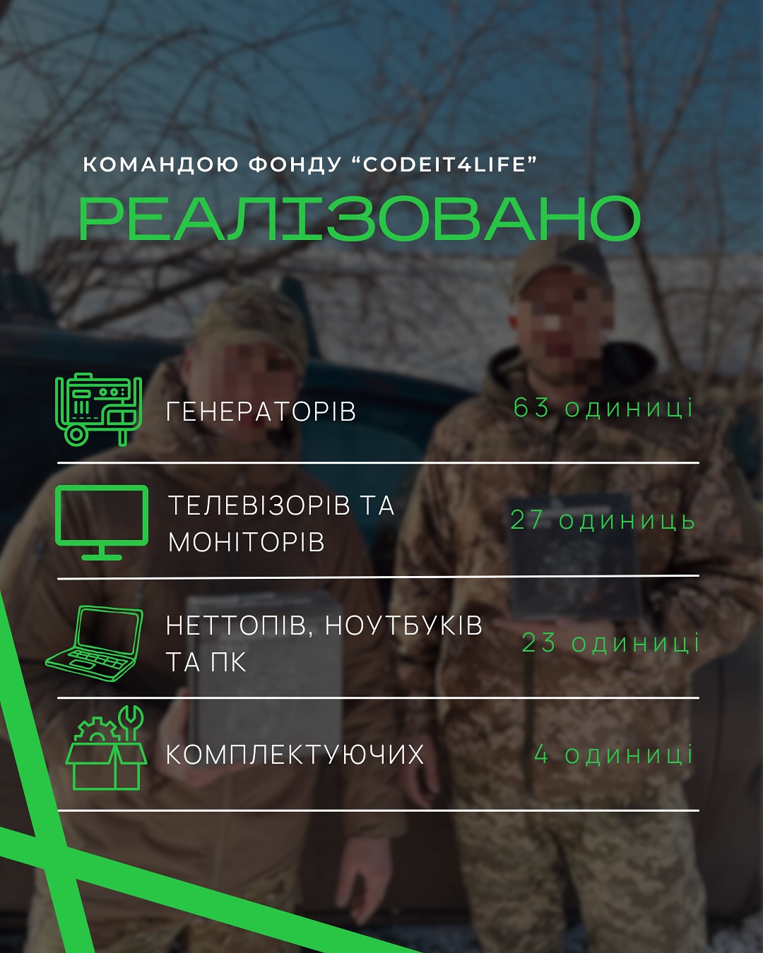 З 1 січня 2024 року по березень 2025 року завдяки постійним партнерам фонду CodeIT Сили оборони отримали технічні засоби на суму понад 3 600 000 гривень.

📦 Серед переданого – дрони, старлінки, телевізори, генератори, обігрівачі та багато іншого.

Усе це — 184 одиниці техніки