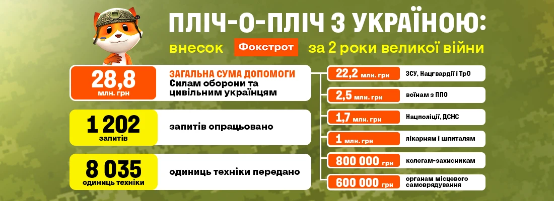 За два роки з моменту повномасштабної війни загальна сума допомоги компанії Силам оборони України технікою склала 28,8 млн грн. За цей час "Фокстрот" опрацював більше 1 200 офіційних запитів від захисників і на потреби цивільних українців, видавши більше 8000 одиниць техніки.