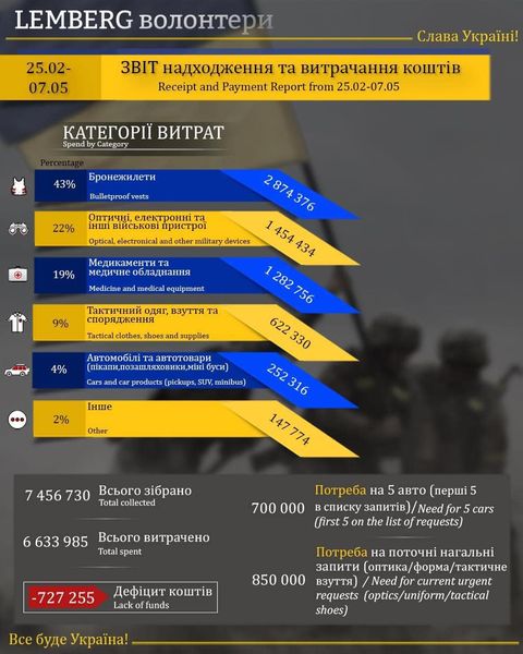 З 25 лютого по 7 травня 2022 року компанія зібрала 7 456 730 грн. для ЗСУ.