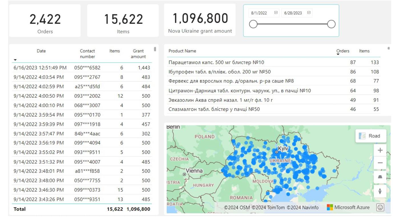 Компанію фінансово підтримують тисячі небайдужих українців та іноземних громадян, партнерських організацій та бізнесів. Також Liki24 співпрацюють з волонтерами в країнах ЄС і в Україні.

Так, компанія співпрацює з партнерами:

•	Flyer One Ventures
•	Horizon Capital
•	TA Ventures
•	Nova Ukraine
•	Blue Check Ukraine
•	Uber
•	German Cooperation Deutsche Zusammenarbeit
