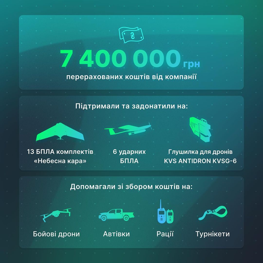 За перші 387 днів війни MobiDev зібрала на потреби армії 19 000 000 грн.