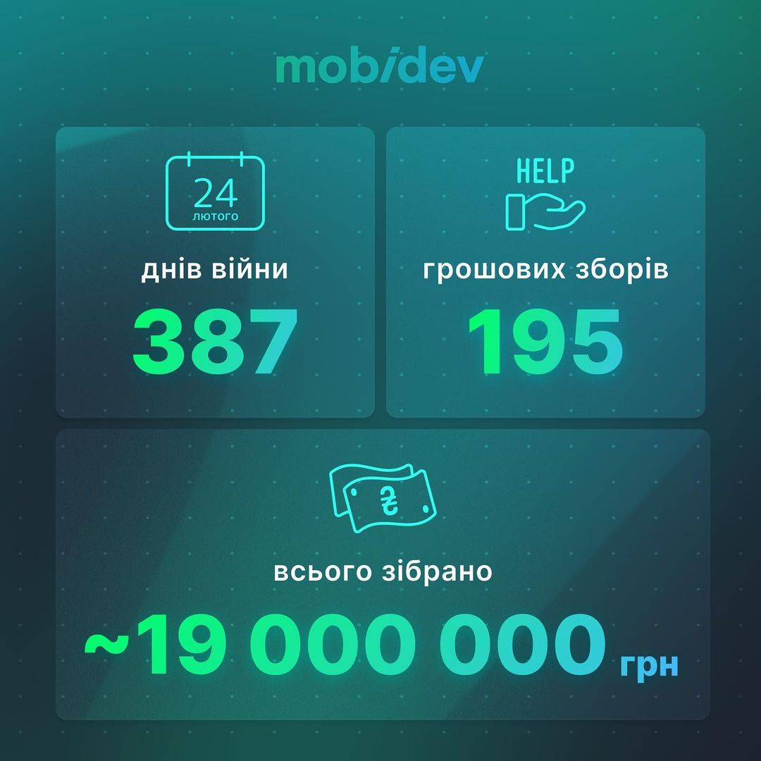 За перші 387 днів війни MobiDev зібрала на потреби армії 19 000 000 грн.