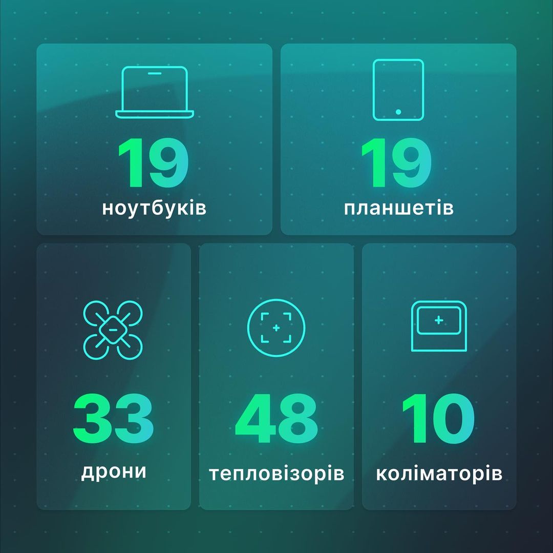 За перші 387 днів війни MobiDev зібрала на потреби армії 19 000 000 грн.