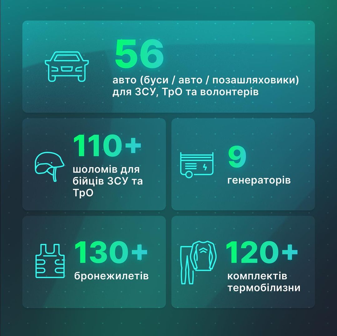 За перші 387 днів війни MobiDev зібрала на потреби армії 19 000 000 грн.