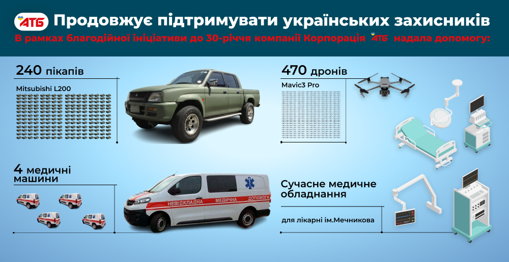 На честь свого 30-ліття "АТБ" влаштувала благодійний марафон, де кожен міг зробити свій внесок у перемогу.
Разом з партнерами по бізнесу та всіма, хто долучився, вдалося зібрати 68 мільйонів гривень. Власники компанії "АТБ" додала до них ще сто мільйонів, зробивши "ювілейний" донат рекордним - 168 мільйонів гривень.
Ці гроші були направлені на:
- 240 пікапів Mitsubishi L200 для військових підрозділів.
- 470 дронів Mavic3 Pro.
- Чотири новенькі спеціалізовані автівки для військових медиків.
- Нове медичне обладнання для Дніпропетровської обласної клінічної лікарні ім. Мечникова.
