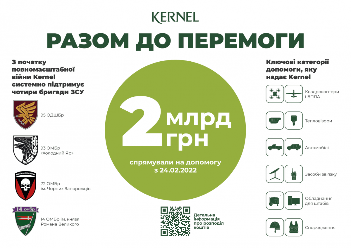 KERNEL активно підтримує Україну та є одним з найбільших донатерів ЗСУ серед усіх національних компаній. Ними спеціально створено благодійний фонд, в результаті роботи якого на момент квітня 2024 року було зібрано 2 394 999 488 на допомогу Збройним Силам та Україні в цілому. На ці кошти були закуплені близько тисячі квадрокоптерів та БПЛА, майже півтори тисячі автомобілів та транспорту, а також засоби зв’язку, тепловізори та багато іншого обладнання.