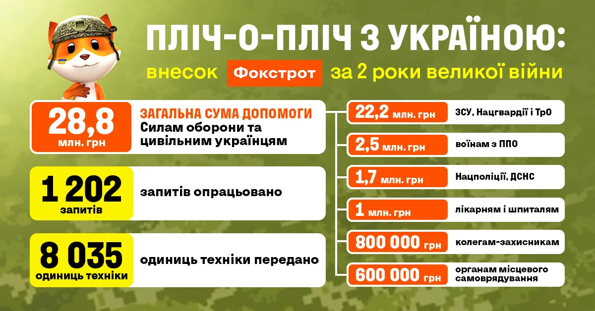 На момент лютого 2024 року у військові частини ЗСУ компанія передала гаджетів на 22,2 млн грн. 