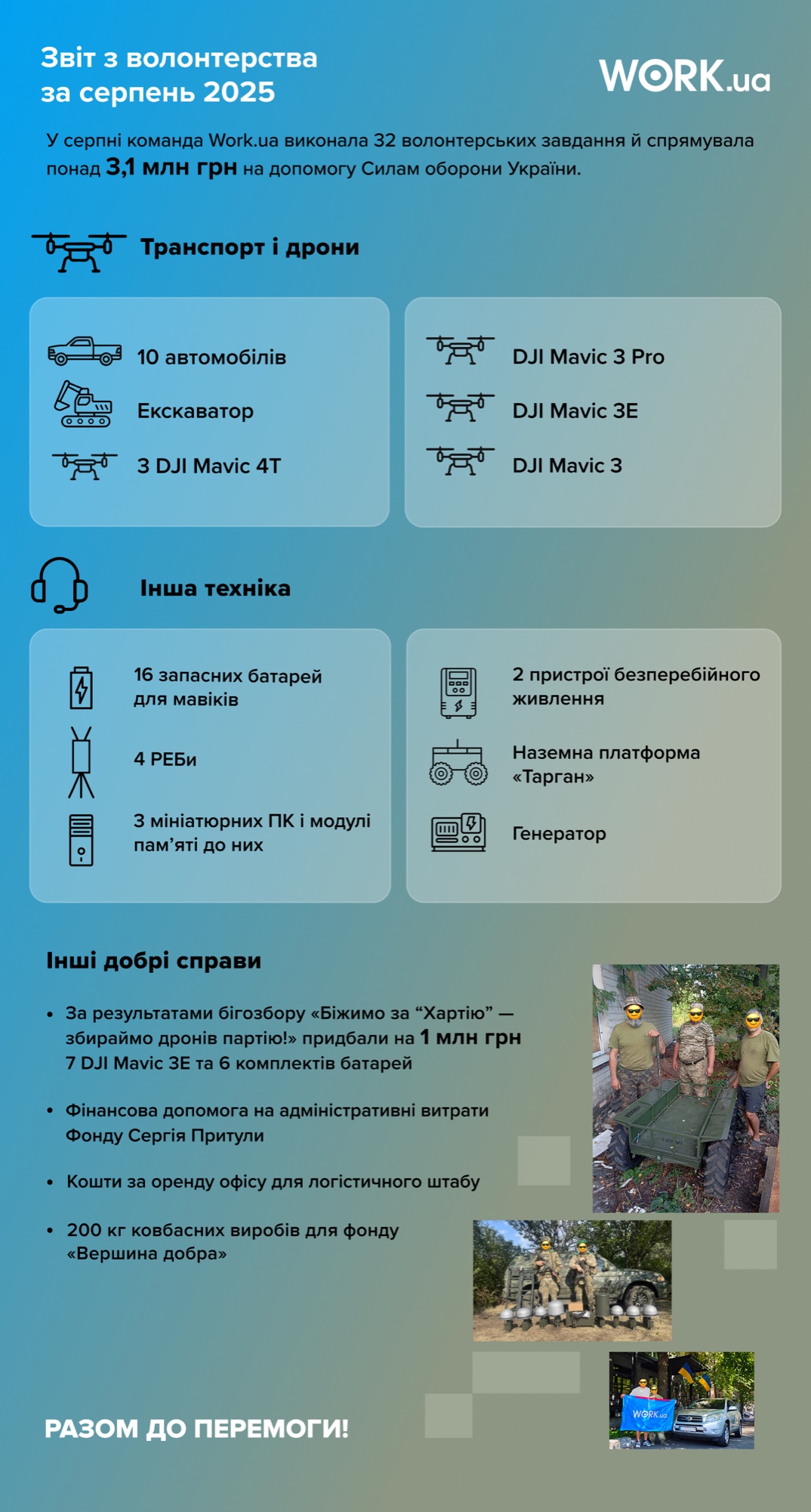 В останній місяць літа 2025-го волонтерська команда Work.ua витратила 3,1 млн грн на виконання 32 запитів для армії.