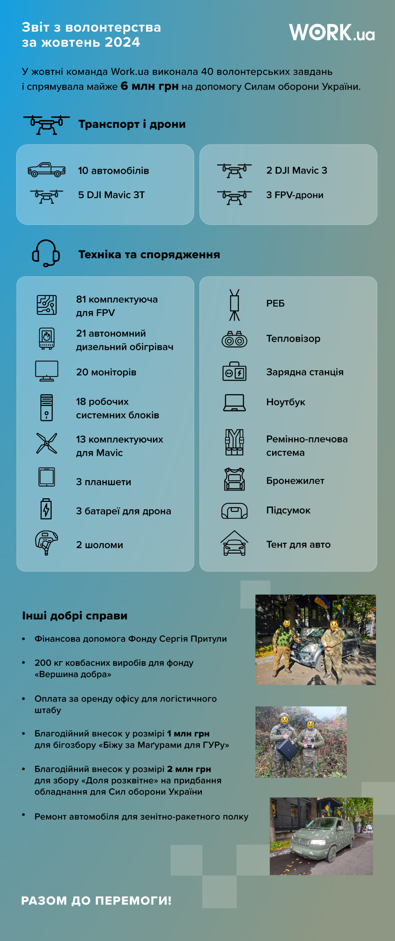 У жовтні 2024 року команда Work.ua виконала 40 волонтерських завдань і спрямувала майже 6 млн грн. на допомогу Силам оборони України.