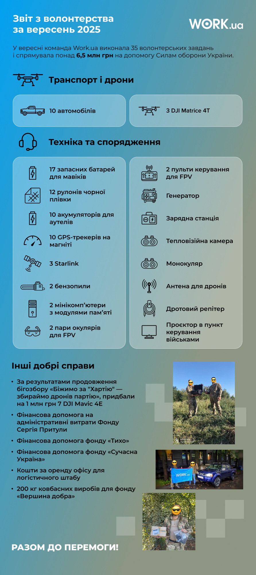 У перший місяць осені 2025-го команда Work.ua спрямувала 6,5 млн грн на виконання 35 запитів військових.
