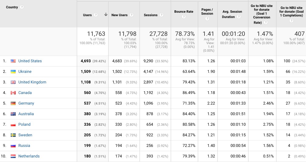 CEO компанії Михайло Щербачов долучився як SEO-спеціаліст до проєкту uawar.net, що представляє статистику втрат росії в період війни. Вони розробляли ресурс самостійно своєю командою і зібрали на момент липня 2022 року понад 250 конверсій у донати, більша частина яких — із США. Вони додали кнопку для донату на сайті Національного банку України та отримали понад 400 переходів до сторінки з донатами на момент того ж липня 2022 року.
