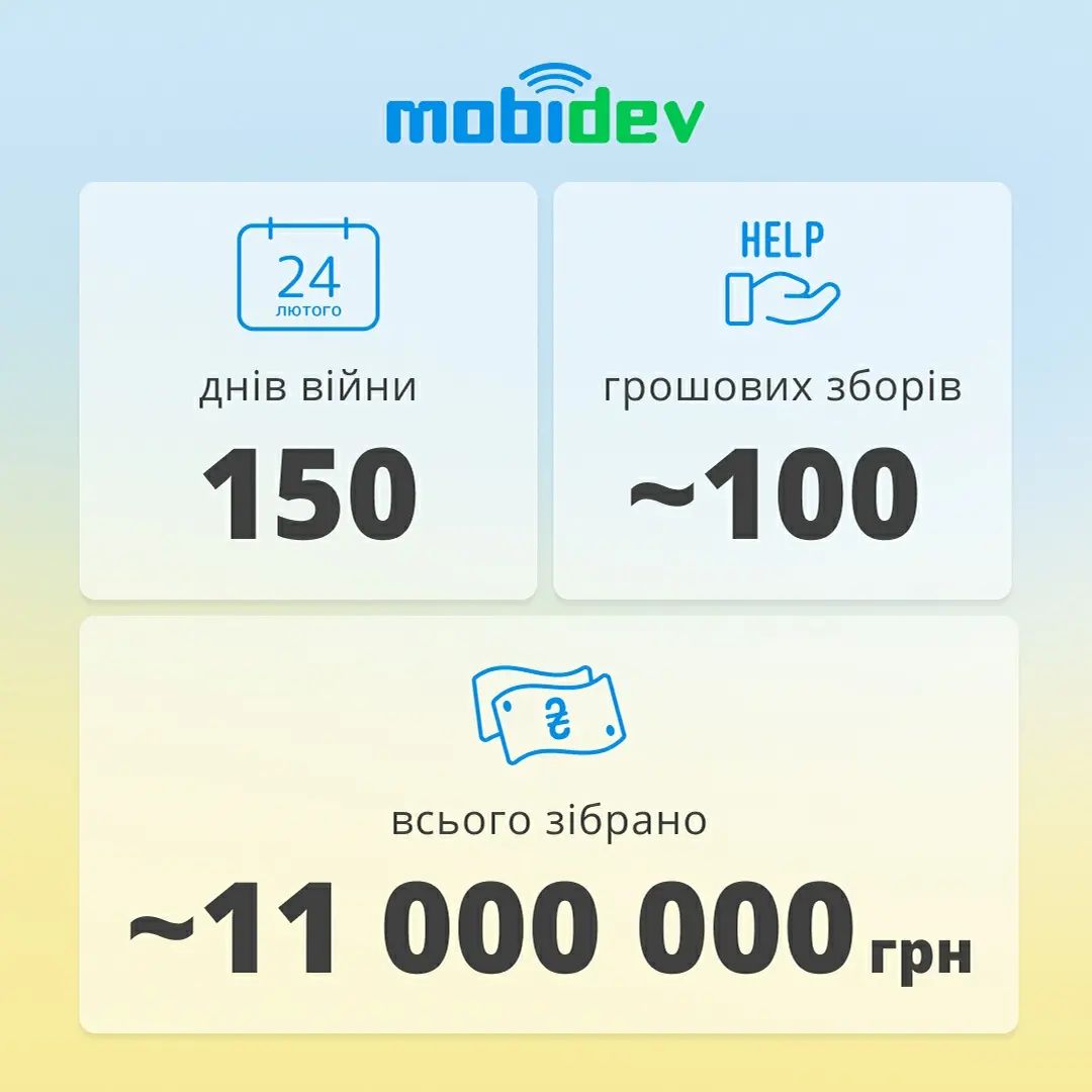 За перші 150 днів війни команда MobiDev змогла:

🔸 закрити близько 100 волонтерських зборів;
🔸 надіслати приблизно 11 000 000 гривень грошової допомоги;
🔸 допомогти з придбанням понад 67 шоломів, 20 автотранспортних засобів, 40 пар берців, 100 бронежилетів, 130 аптечок, 17 ноутбуків та безлічі інших корисних девайсів для українських захисників.