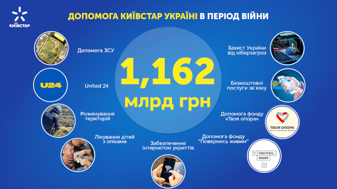 Від початку повномасштабної війни на момент літа 2023 року "Київстар" надав допомоги державі, Збройним силам України та абонентам на загальну суму понад 1,162 млрд грн. Компанія зосередила свою підтримку на реалізації проєктів, які допомагають Україні долати складнощі війни і наближають перемогу та мир. Серед таких – забезпечення гуманітарних потреб ЗСУ, відновлення цифрової інфраструктури, протидія кіберзлочинам, розмінування території України, підтримка медичних закладів, забезпечення безкоштовним зв'язком захисних об'єктів цивільної оборони, допомога вразливим верствам населення тощо.