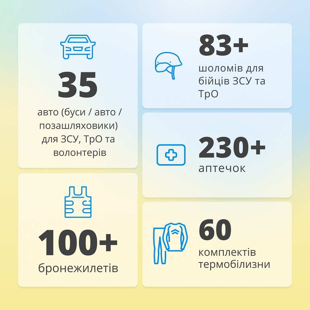 За перші 240 днів повномасштабного вторгнення у MobiDev підтримали понад 150 зборів і загалом зібрали близько 15 000 000 гривень на різні військові потреби.