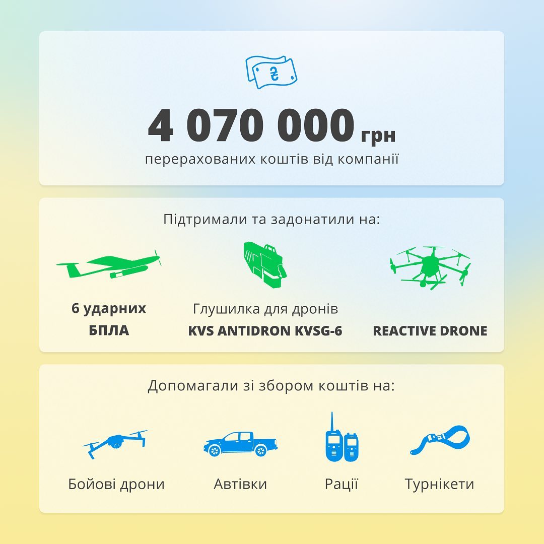 За перші 240 днів повномасштабного вторгнення у MobiDev підтримали понад 150 зборів і загалом зібрали близько 15 000 000 гривень на різні військові потреби.