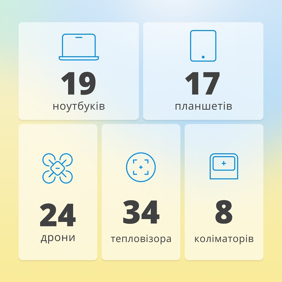 За перші 240 днів повномасштабного вторгнення у MobiDev підтримали понад 150 зборів і загалом зібрали близько 15 000 000 гривень на різні військові потреби.