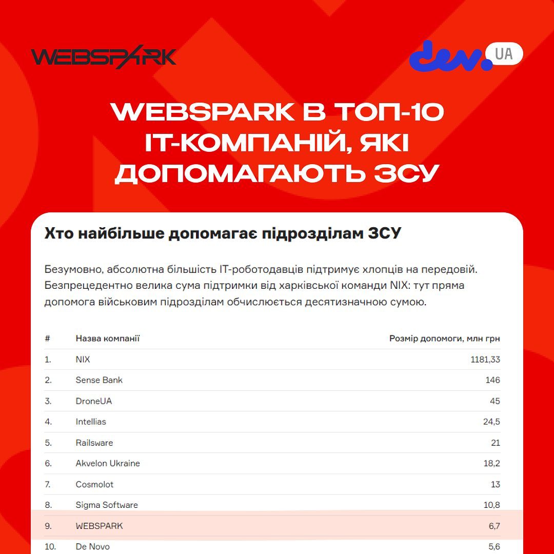WEBSPARK увійшов в топ-10 ІТ-компаній, які допомагають ЗСУ по версії dev.ua.
