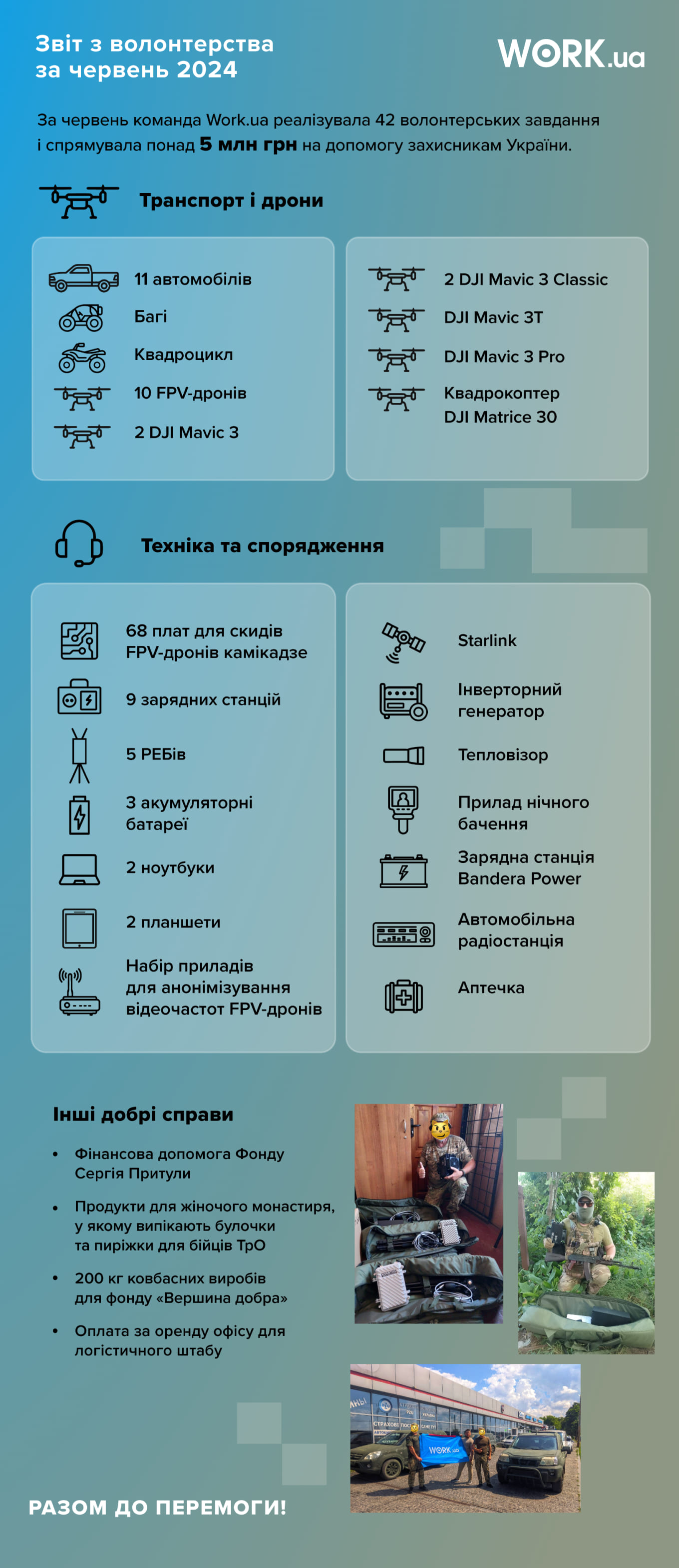Work.ua у червні 2024 року реалізував 42 волонтерських завдання і спрямував 5 млн грн на закупівлю транспорту й обладнання для військових. 