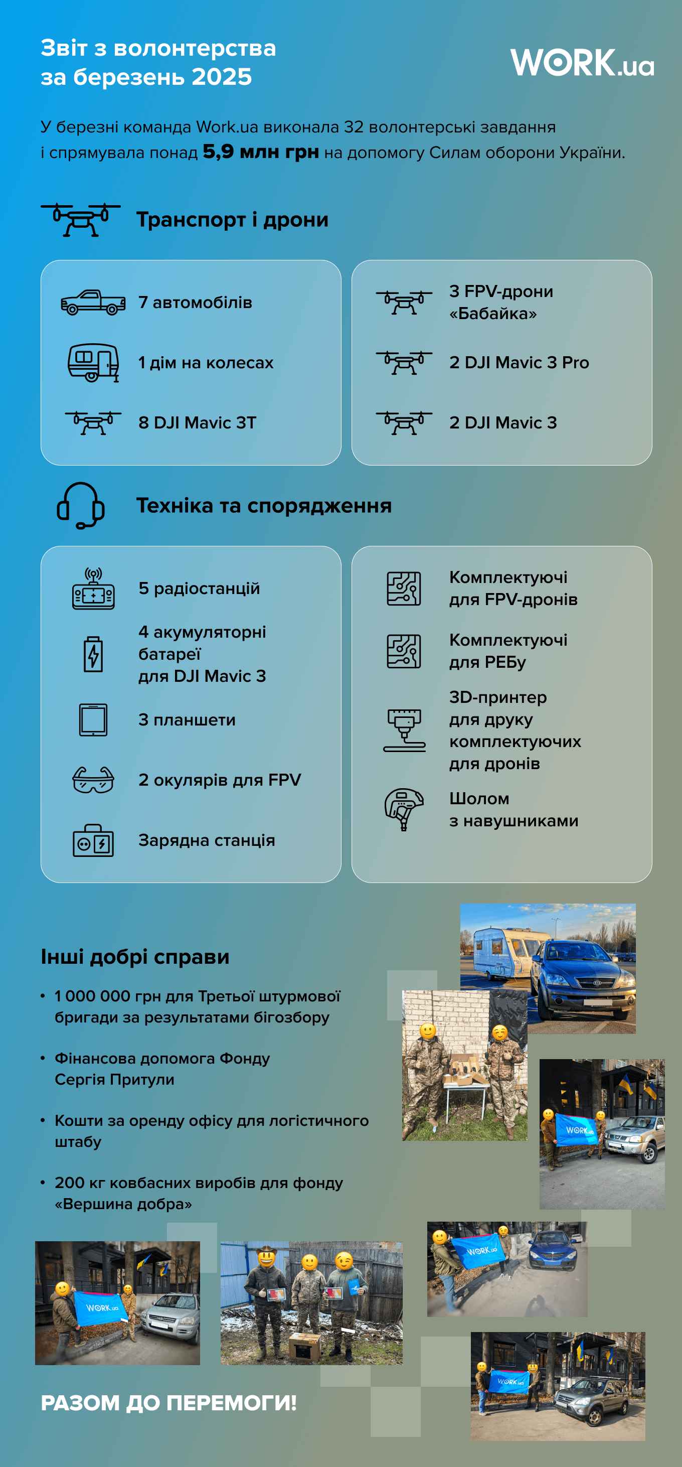 У березні 2025 року команда Work.ua придбала дім на колесах, 7 авто, 15 дронів та іншу техніку, виконала 32 завдання, на які спрямували майже 6 млн грн.