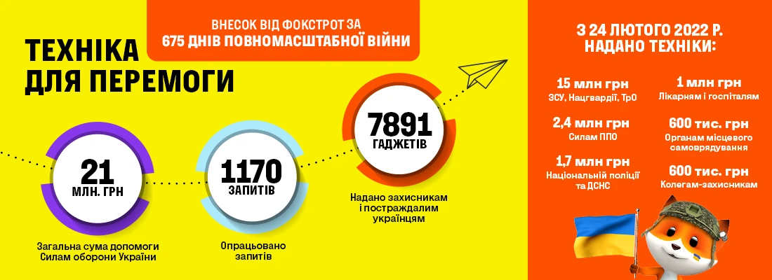 За майже два роки повномасштабної війни "Фокстрот" надав Силам оборони та постраждалим українцям допомогу на суму 21 млн грн.