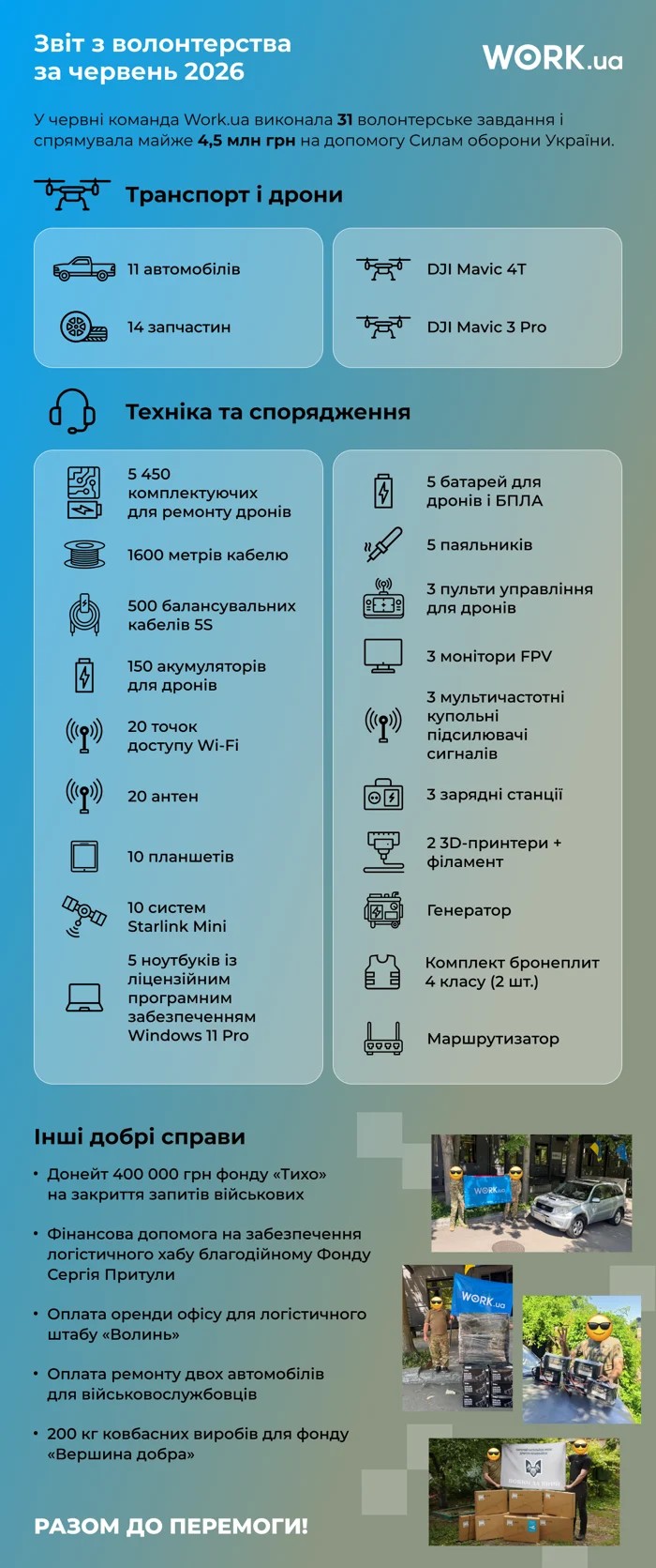 У червні 2026-го Work.ua виконав 31 волонтерське завдання для Сил оборони: передав військовим 11 автомобілів, тисячі комплектуючих для ремонту дронів, Starlink та інше обладнання.