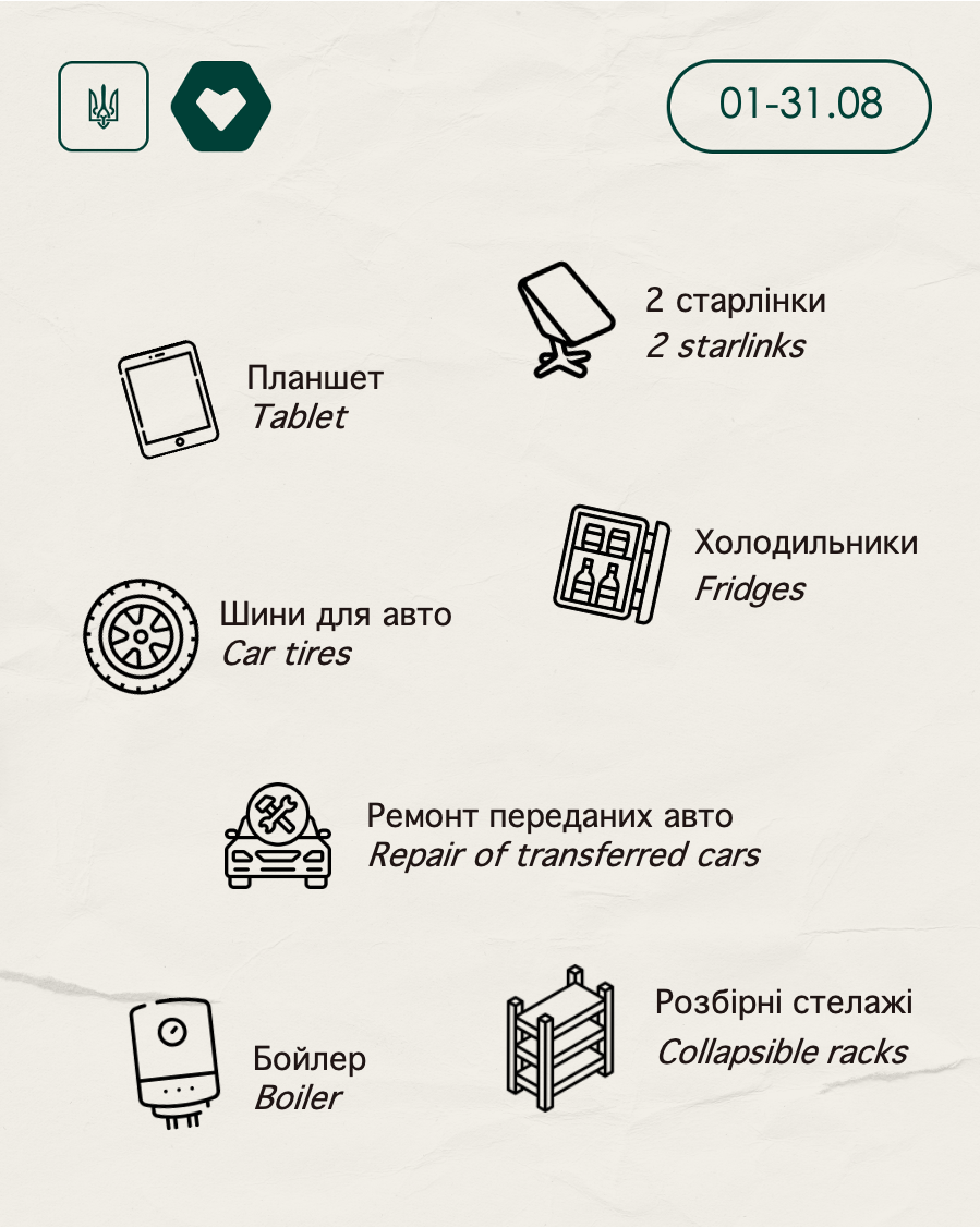 "БФ "Допомогатор" у серпні 2025 року придбав й передав для фронту:

- Планшет
- 2 старлінки
- Холодильники
- Шини для авто
- Ремонт переданих авто
- Бойлер
- Розбірні стелажі.

Загалом було витрачено 331 311 грн.