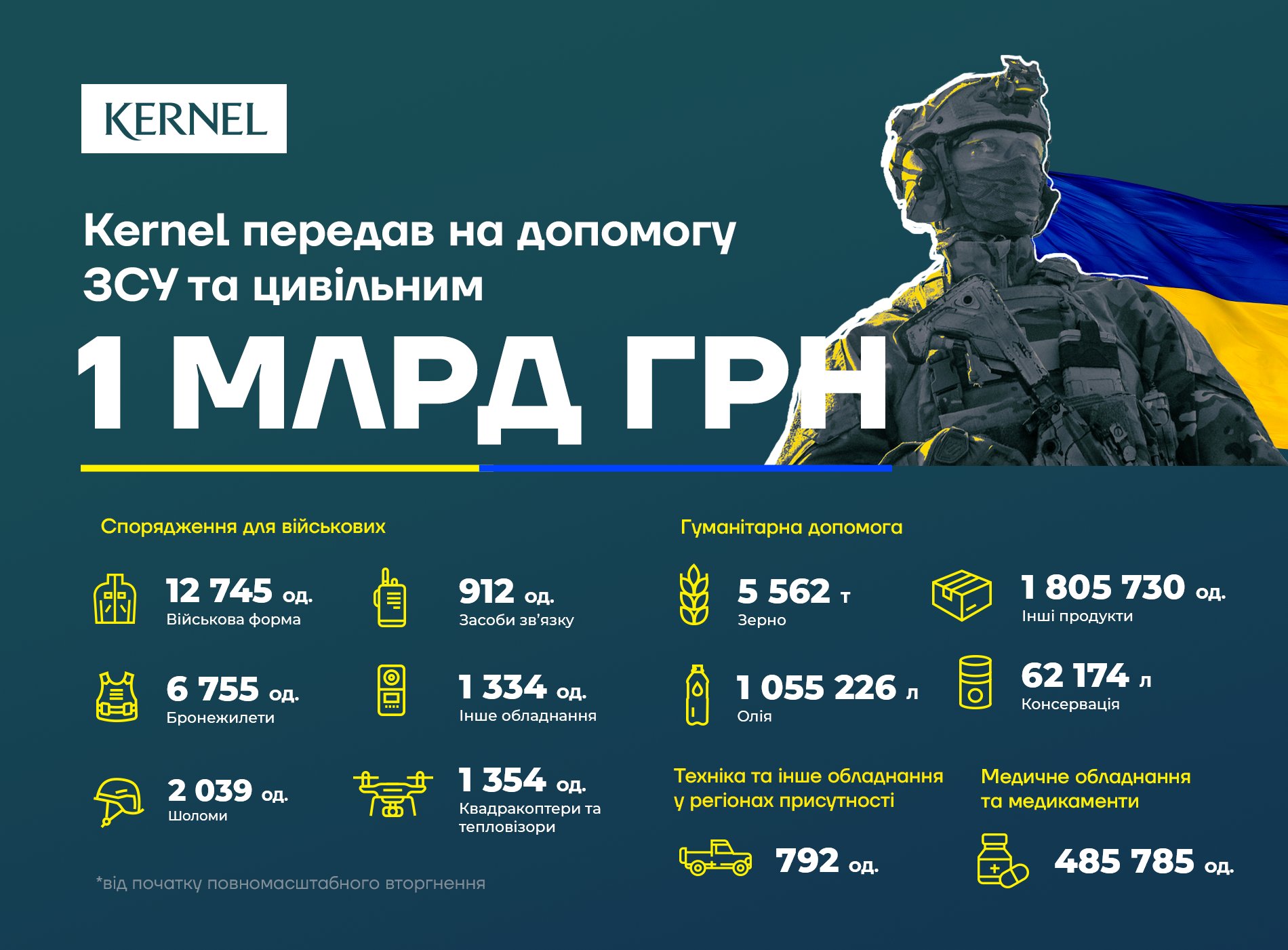 За рік війни, на момент лютого 2023 року, компанія‎ спрямувала понад 1 млрд грн. на потреби Збройних Сил України.