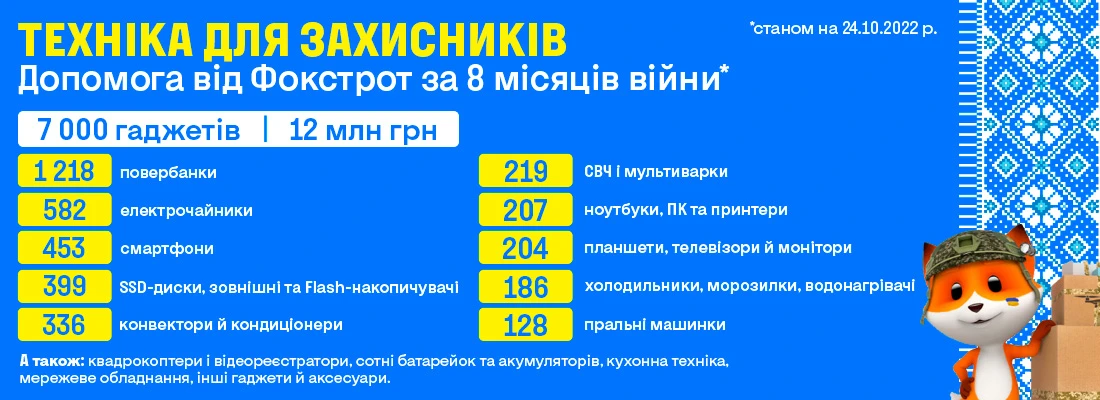 За перші 8 місяців повномасштабного вторгнення компанія передала захисникам України та представникам волонтерських організацій 7 000 електронних гаджетів, побутової техніки, різноманітних аксесуарів на загальну суму 12 мільйонів гривень.