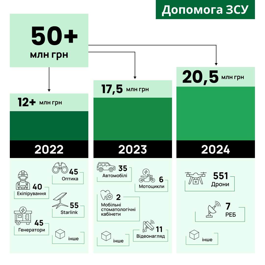 За підтримки Agiliway, станом на грудень 2024 року фонд передав військовим допомоги на понад 50 мільйонів гривень. 