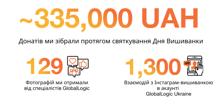 Компанія GlobalLogic зібрала 335000 грн. на День вишиванки, які направила на потреби Збройних Сил України. 