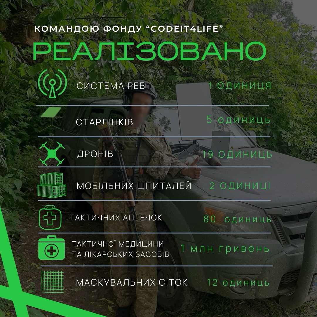 З травня по вересень 2024 року CodeIT реалізували:

— 1 система РЕБ 
— 5 старлінків для якісного зв`язку,
— 19 цивільних дронів для аеророзвідки,
— 1 новий проєкт для порятунку життів,
— 2 мобільні операційні,
— 80 тактичних аптечок ,
— на 1 мільйон гривень передано тактичної медицини та лікарських засобів
— 12 маскувальних сіток для авто,
 — та інше важливе спорядження. 

