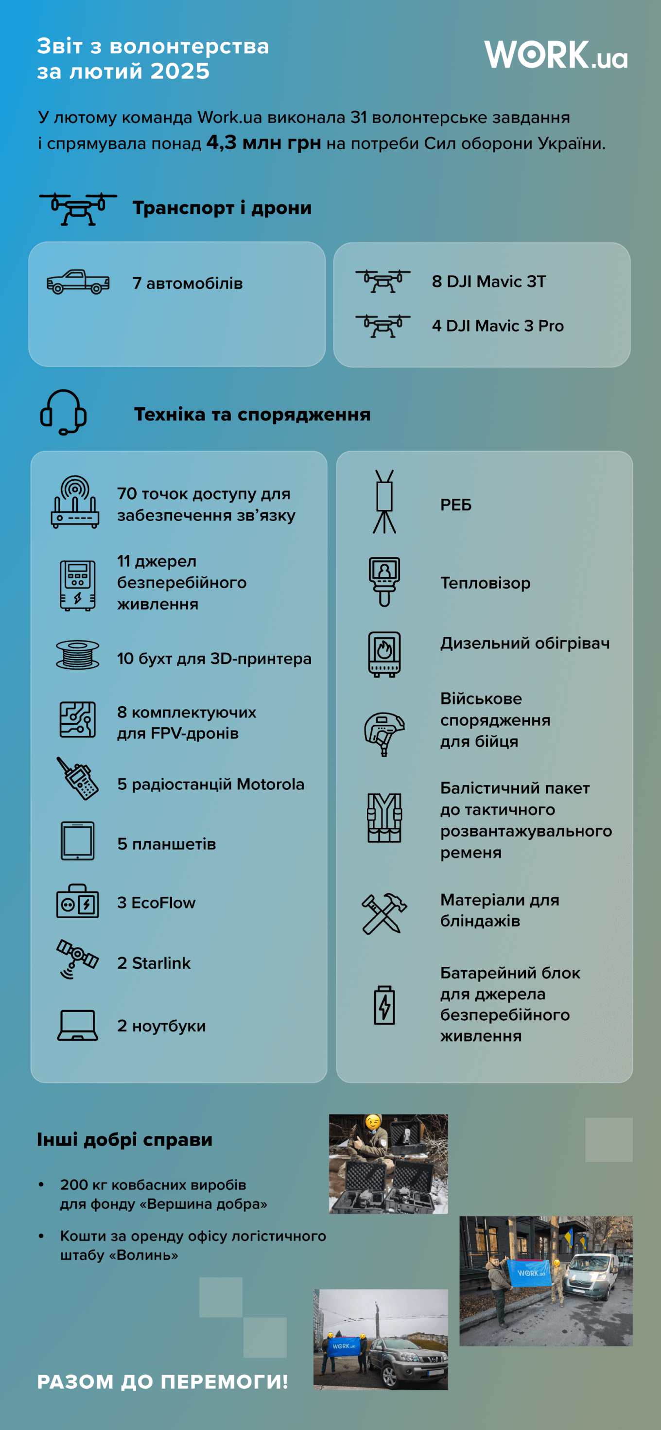 У лютому команда Work.ua закупила 7 авто, 12 дронів і 11 джерел безперебійного живлення, загалом зібравши 4,3 млн грн.