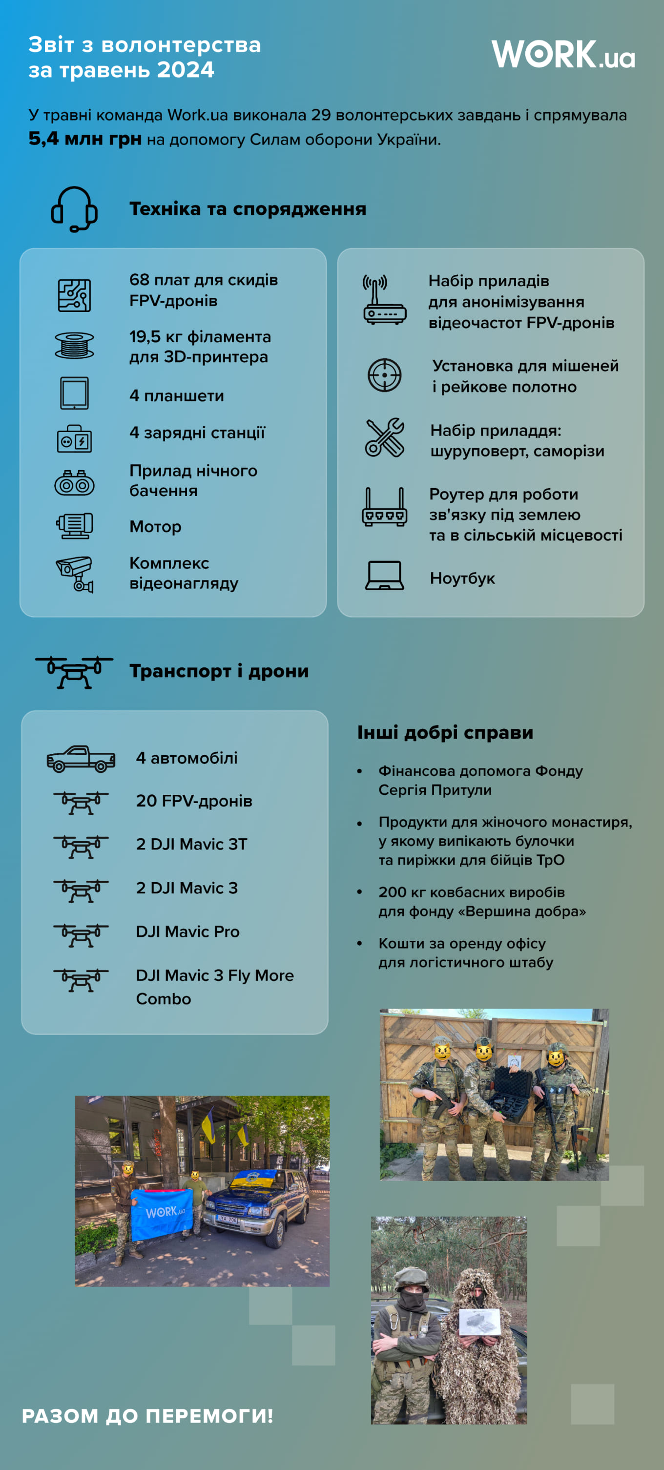 У травні 2024 року Work.ua виконала 29 волонтерських завдань і спрямувала 5,4 млн грн. на допомогу Силам оборони України.