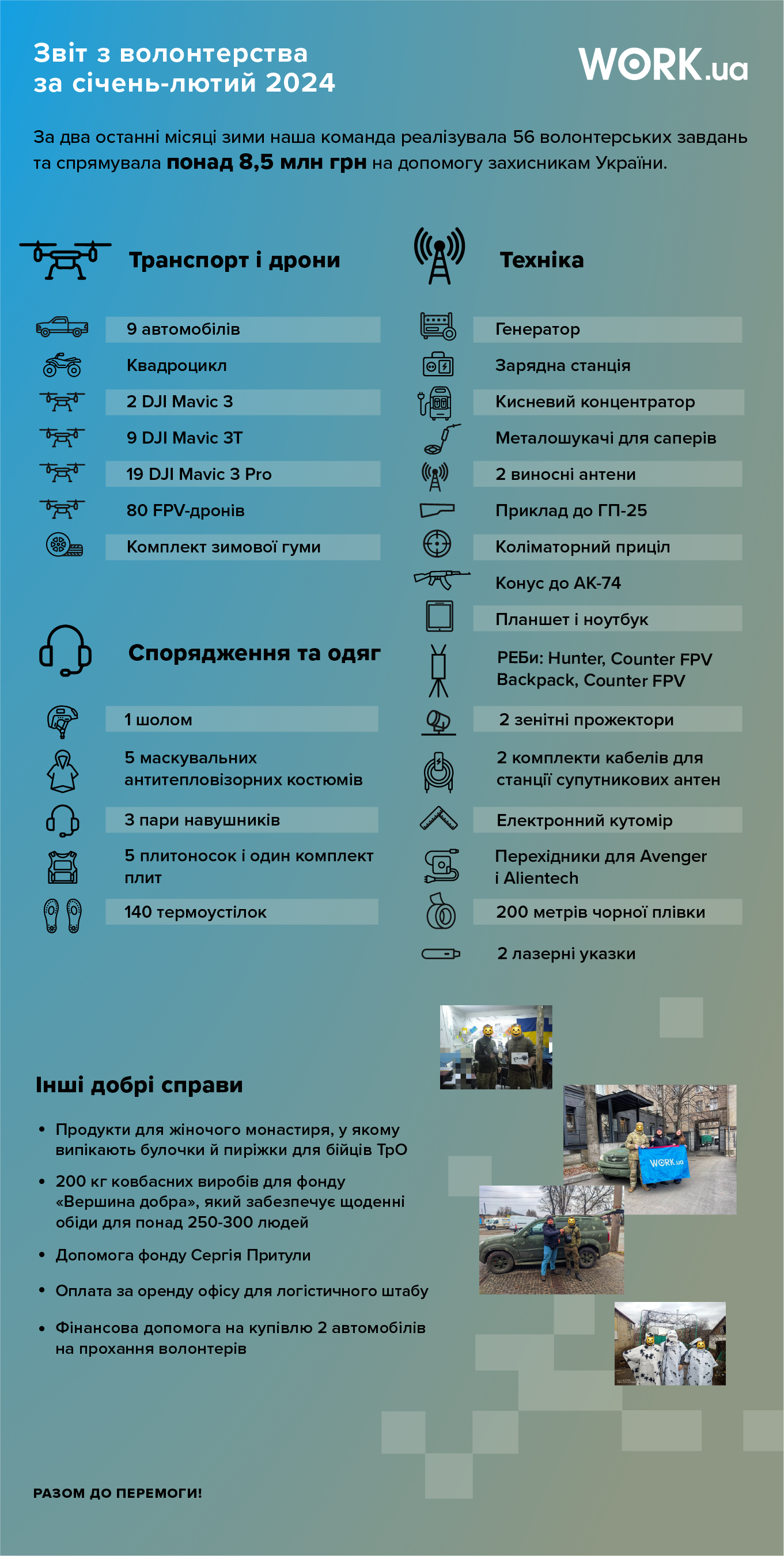За січень-лютий 2024 року компанія виконала 56 волонтерських завдань і направила 8,5 млн грн. на потреби армії.

