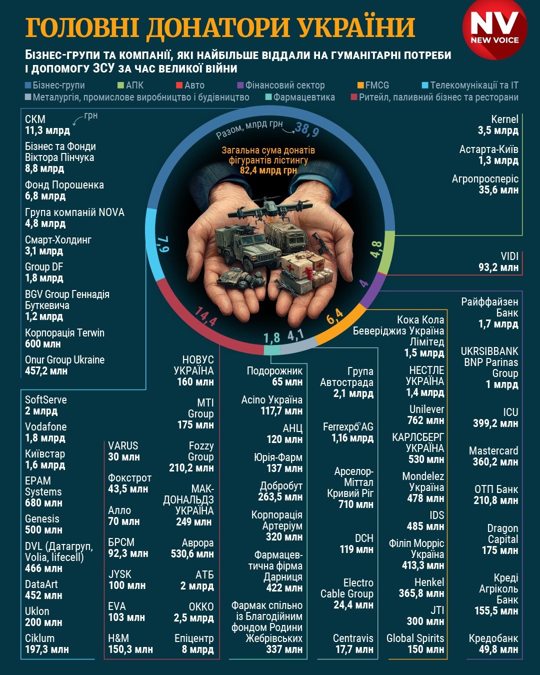 DataArt — один з головних донаторів та партнерів у розвитку України.

Він посів 7-ме місце серед найбільших донаторів у категорії «Телекомунікації та IT» за рейтингом NV з результатом у 452 млн грн. на підтримку України та гуманітарні потреби з початку повномасштабного вторгнення. 